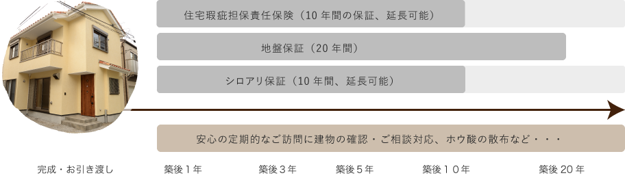 アフターフォローの図